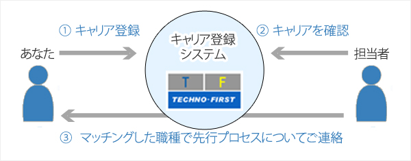 キャリア登録