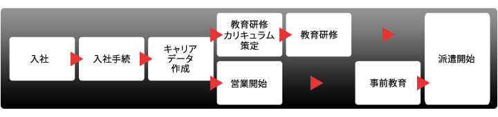 入社後