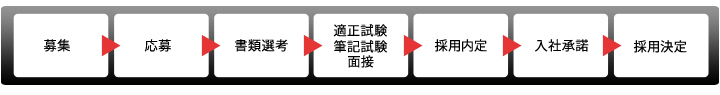 採用決定迄