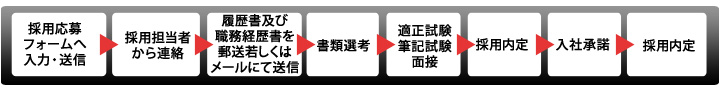 採用応募フォーム以降の流れ