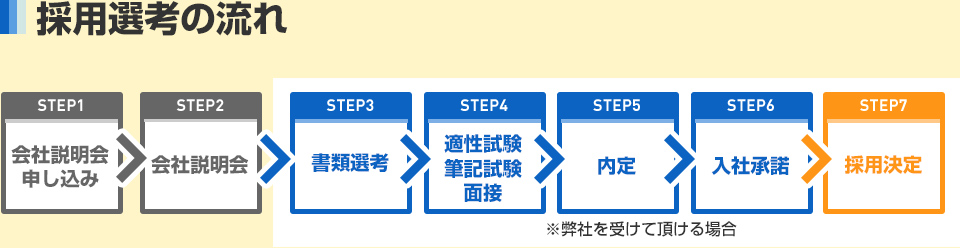 採用選考の流れ